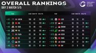 PMRC China vs SEA overall standings after Day 3 (Image via PUBG Mobile)